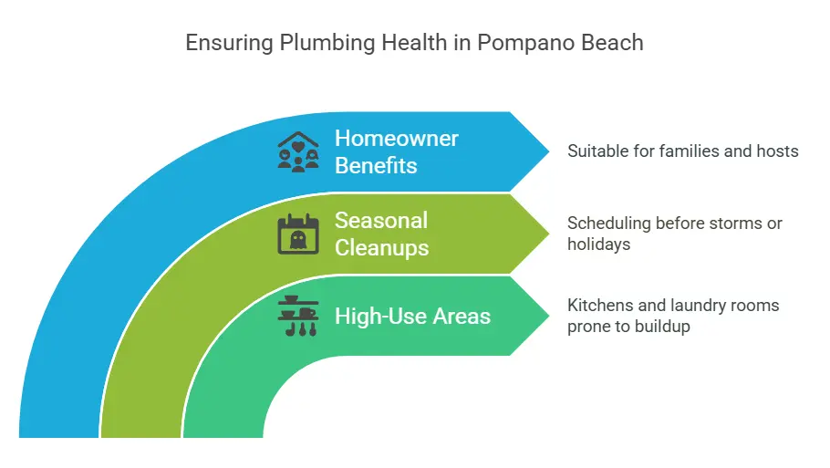 Ensuring Plumbing Health in Pompano Beach: homeowner benefits, seasonal cleanups, high-use areas.