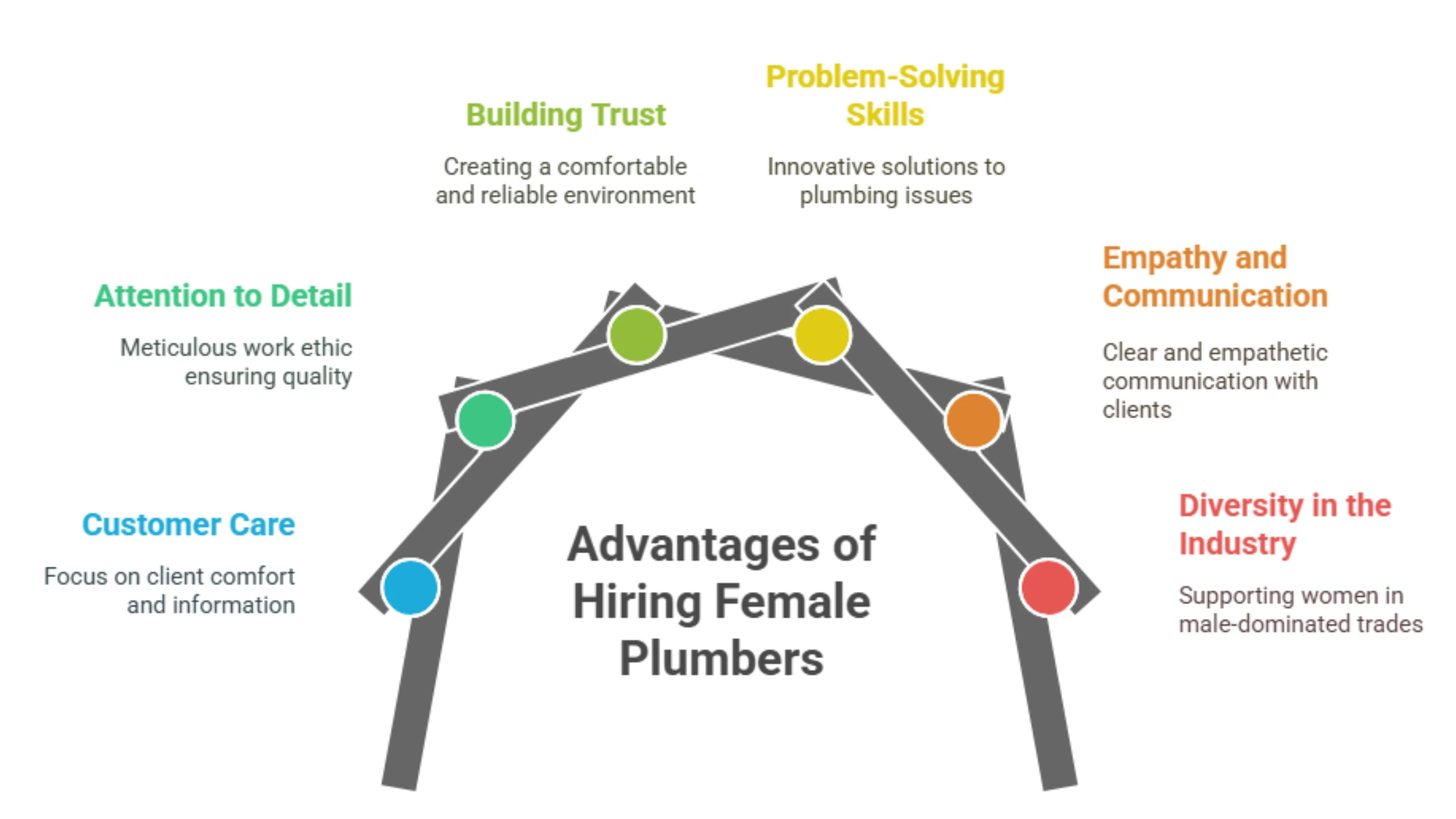 
A diagram titled "Advantages of Hiring Female Plumbers" lists six benefits.