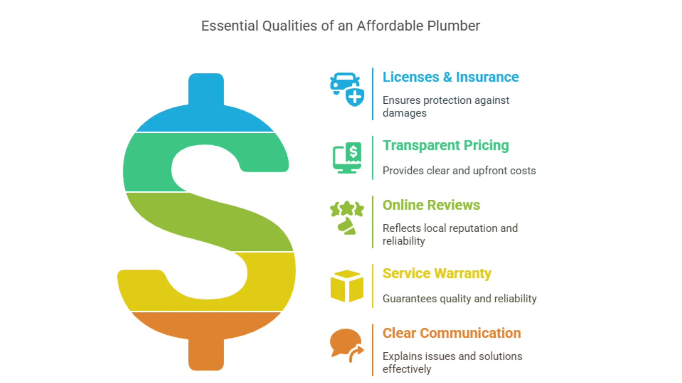 A graphic with a large dollar sign on the left and a list of "Essential Qualities of an Affordable Plumber" on the right. 