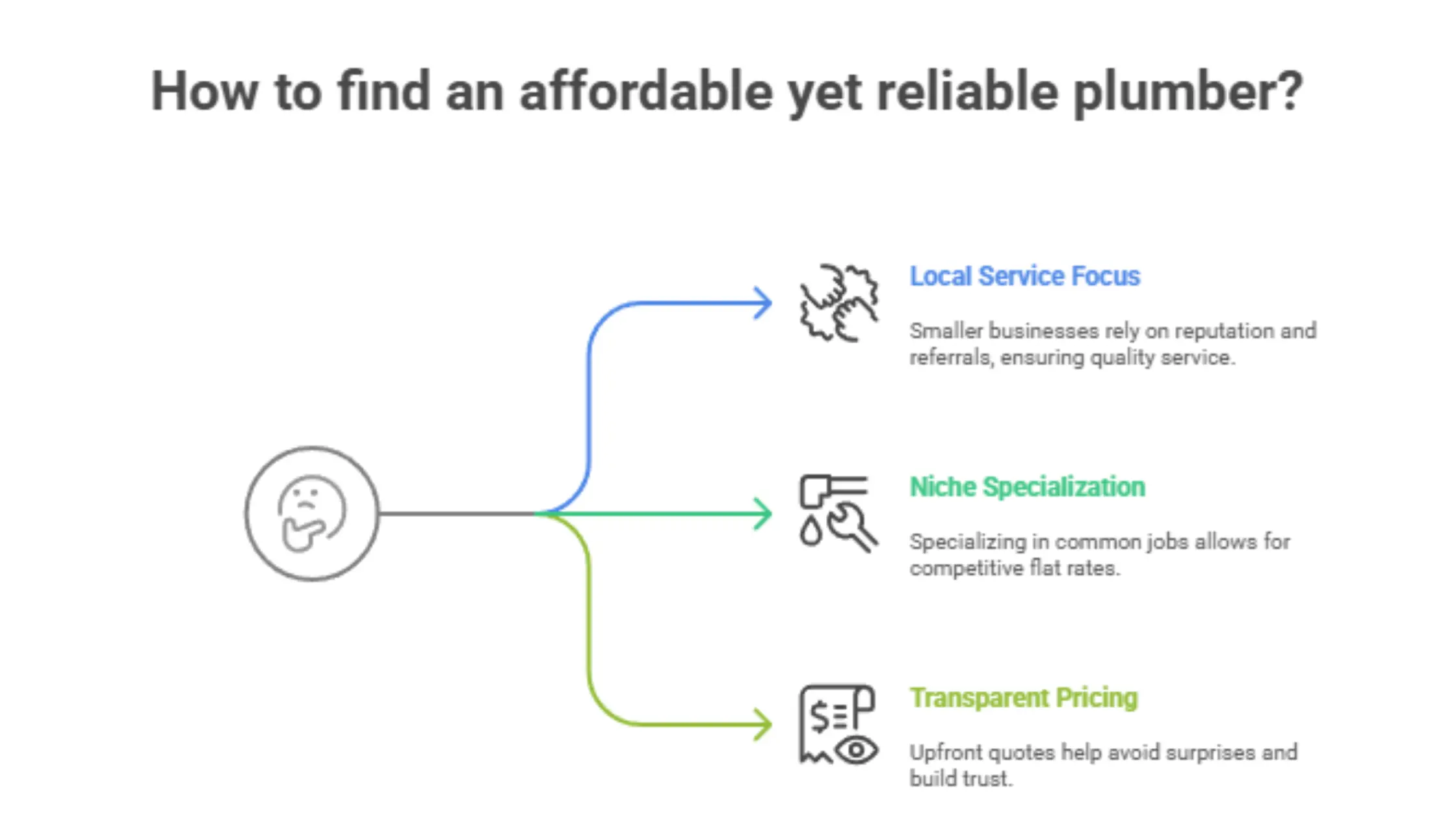 A diagram titled "How to find an affordable yet reliable plumber?" showing three factors branching out from a thinking person icon: "Local Service Focus," "Niche Specialization," and "Transparent Pricing." Each factor has a brief explanation.