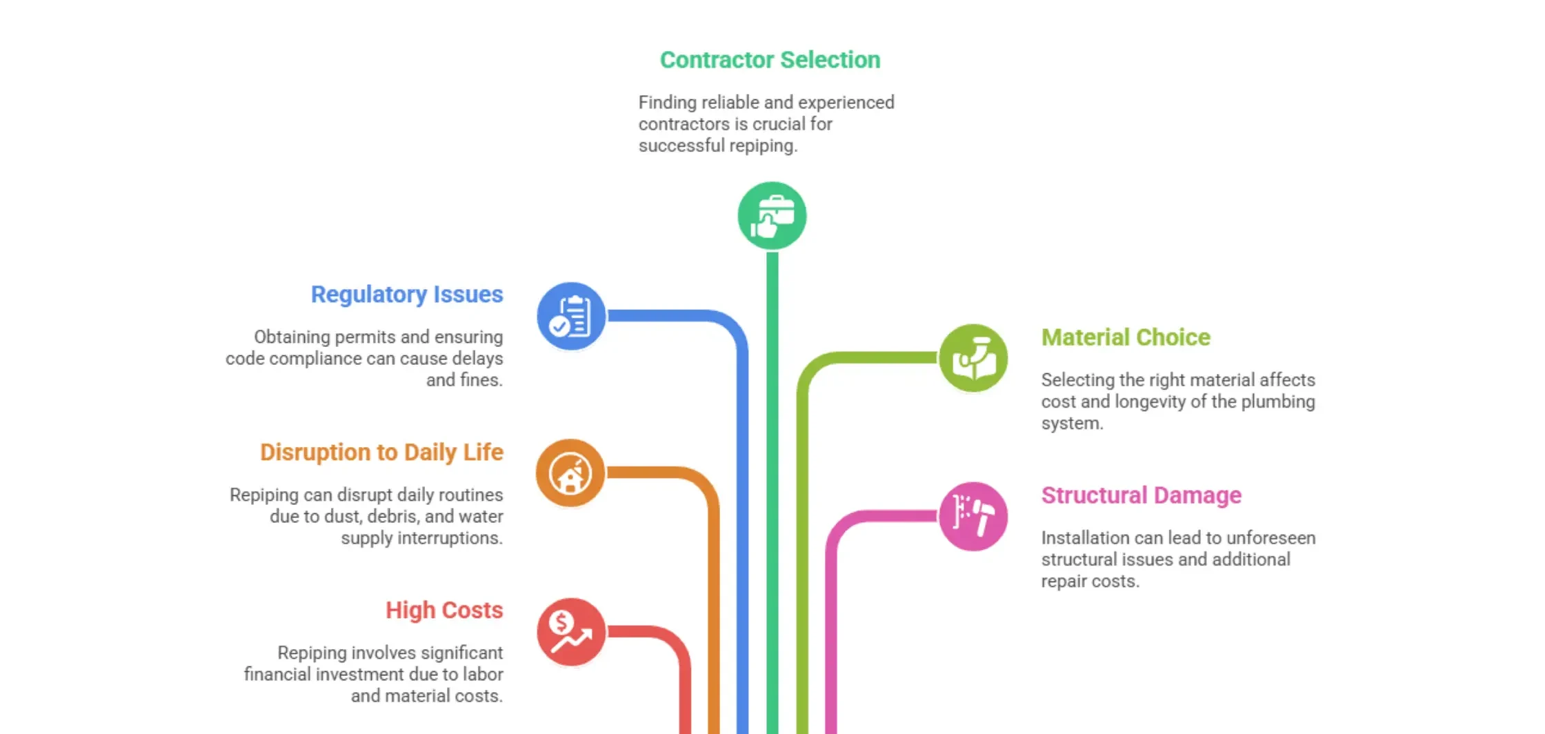 
Infographic outlining challenges of repiping in Pompano Beach, such as high costs, structural damage, and material choice.