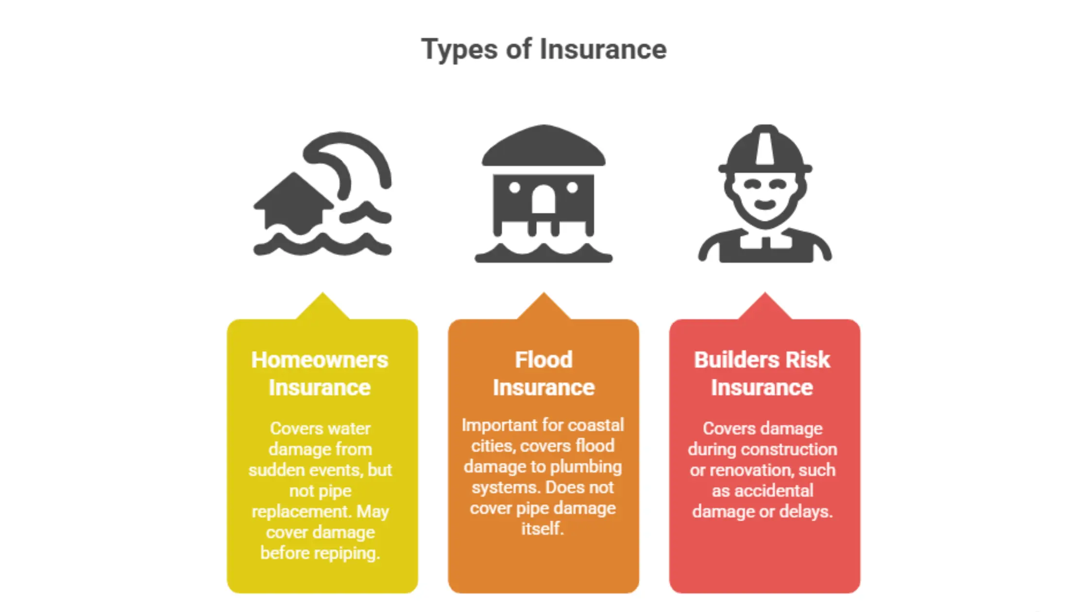  Diagram outlining three types of insurance: homeowners, flood, and builders risk.