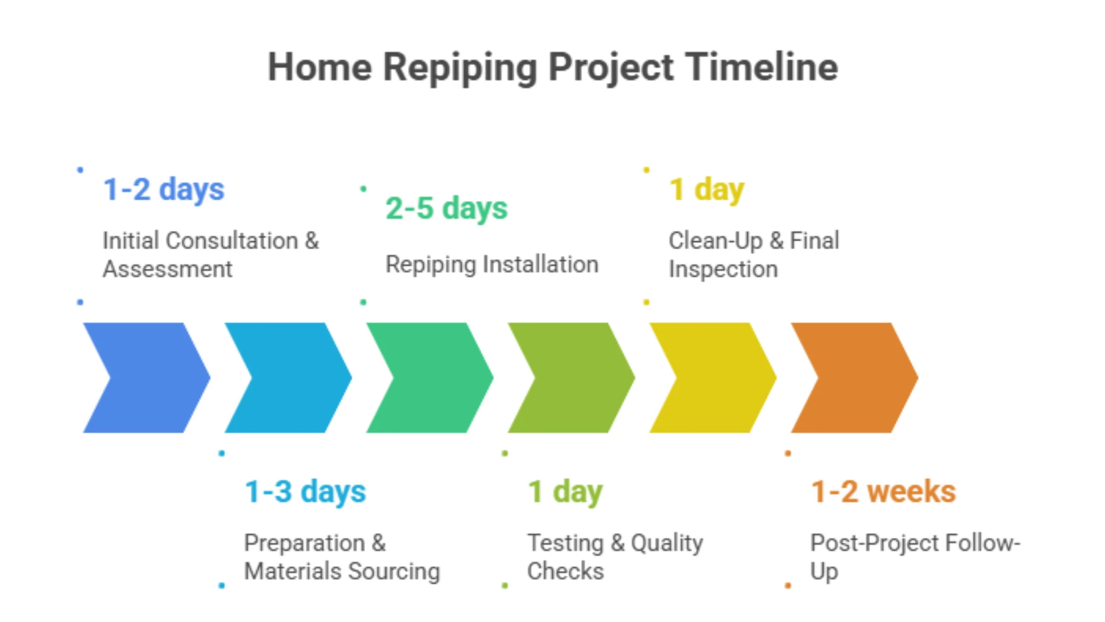  Diagram outlining the home repiping project timeline.